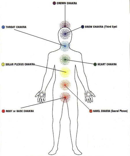chakra-chart